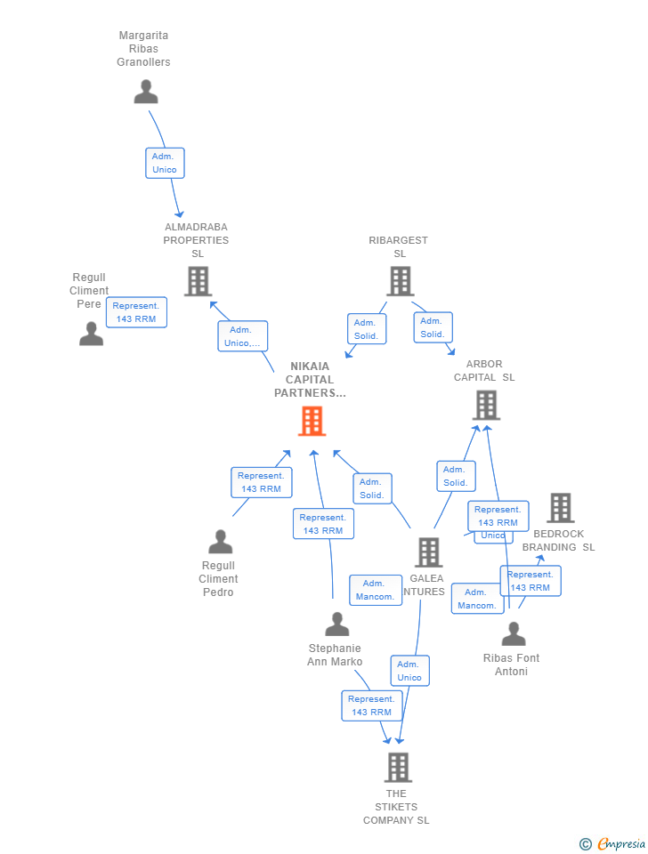 Vinculaciones societarias de NIKAIA CAPITAL PARTNERS SL