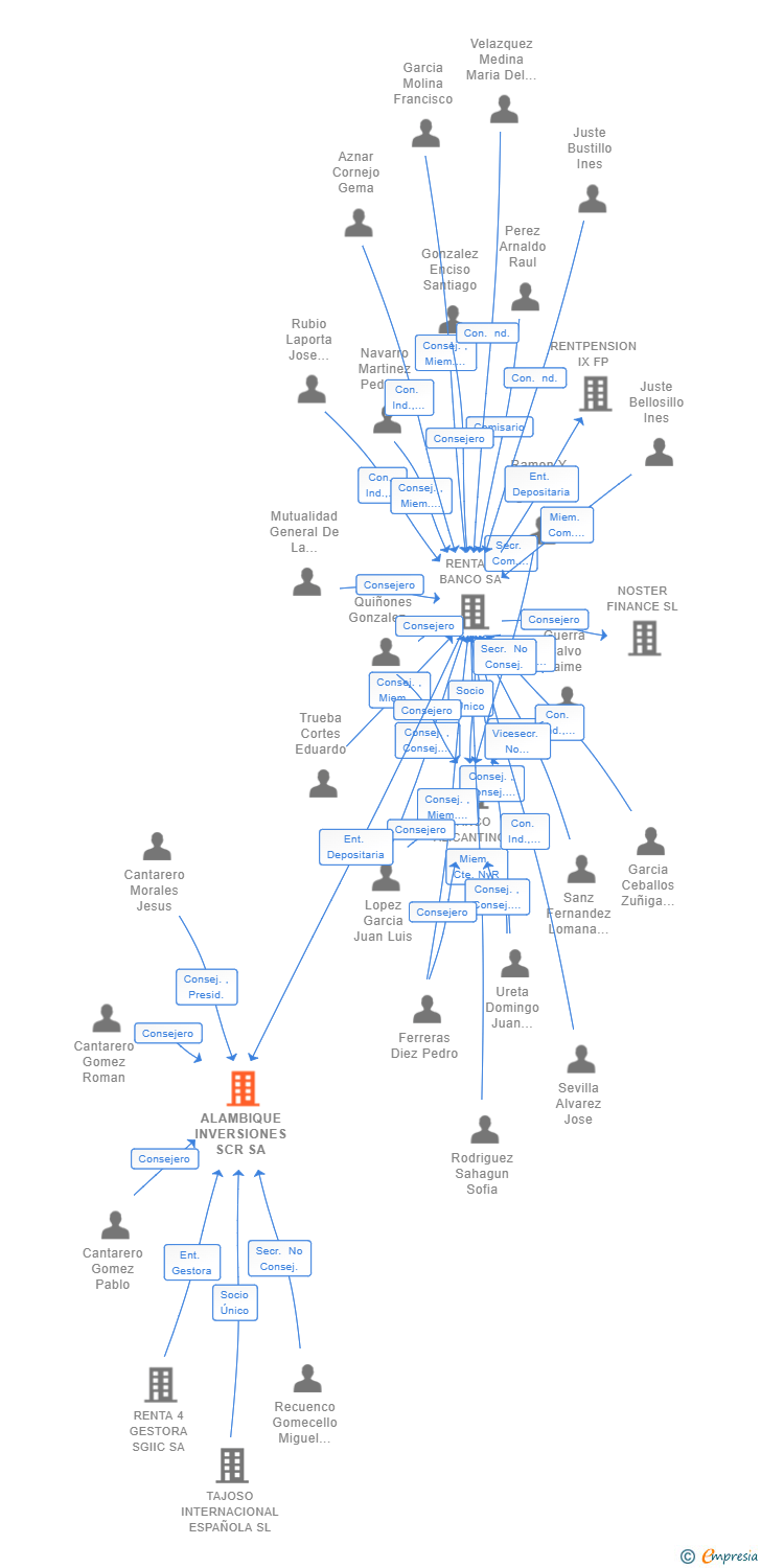 Vinculaciones societarias de ALAMBIQUE INVERSIONES SCR SA