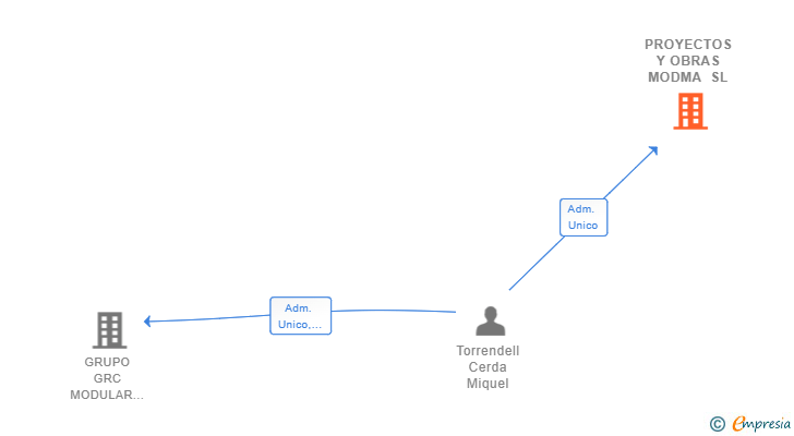 Vinculaciones societarias de PROYECTOS Y OBRAS MODMA SL