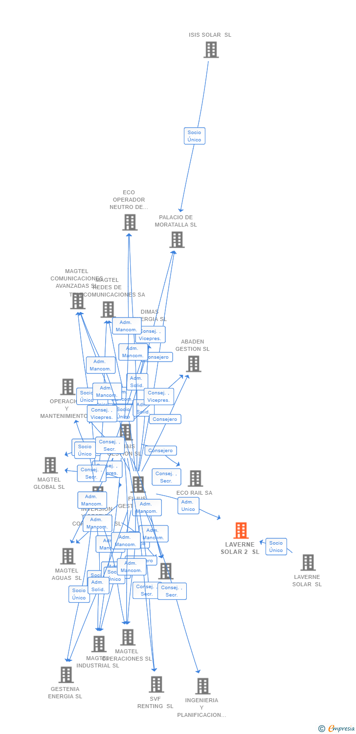 Vinculaciones societarias de LAVERNE SOLAR 2 SL