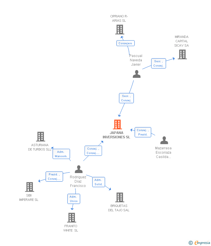 Vinculaciones societarias de JAPANA INVERSIONES SL