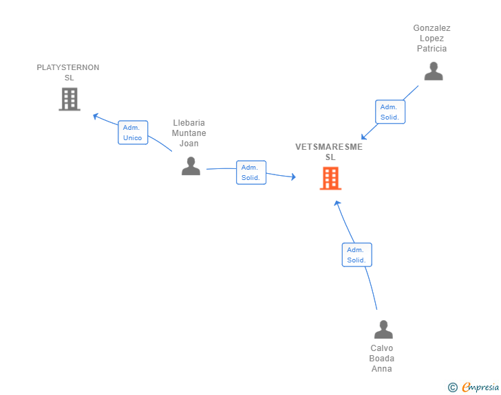 Vinculaciones societarias de VETSMARESME SL
