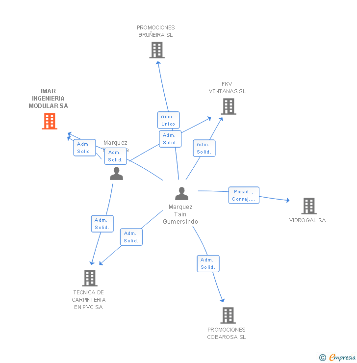 Vinculaciones societarias de IMAR INGENIERIA MODULAR SA