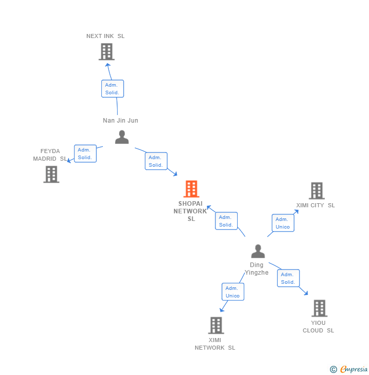 Vinculaciones societarias de SHOPAI NETWORK SL