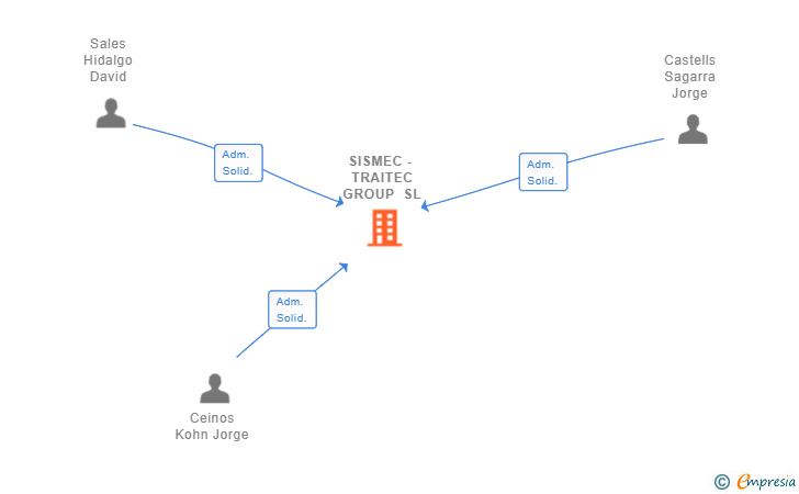 Vinculaciones societarias de SISMEC - TRAITEC GROUP SL