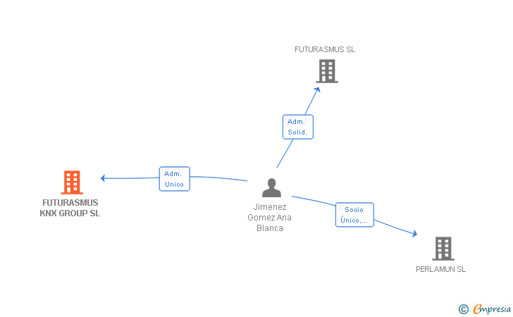 Vinculaciones societarias de FUTURASMUS KNX GROUP SL