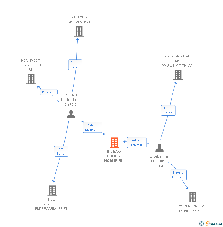 Vinculaciones societarias de BILBAO EQUITY NODUS SL