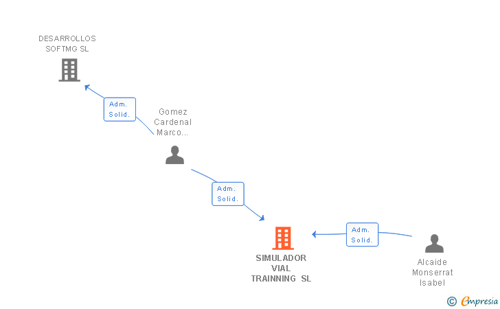 Vinculaciones societarias de SIMULADOR VIAL TRAINNING SL