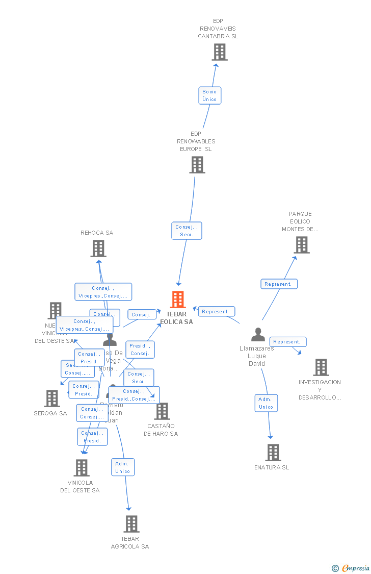 Vinculaciones societarias de TEBAR EOLICA SA