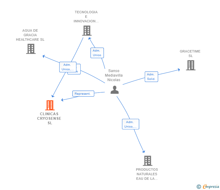 Vinculaciones societarias de CLINICAS CRYOSENSE SL