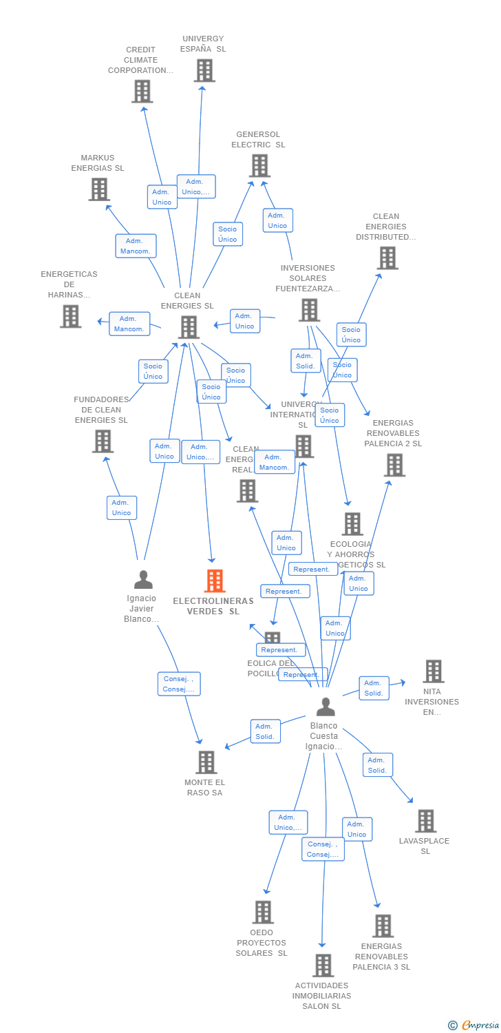 Vinculaciones societarias de ELECTROLINERAS VERDES SL
