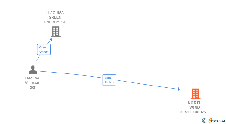 Vinculaciones societarias de NORTH WIND DEVELOPERS SL