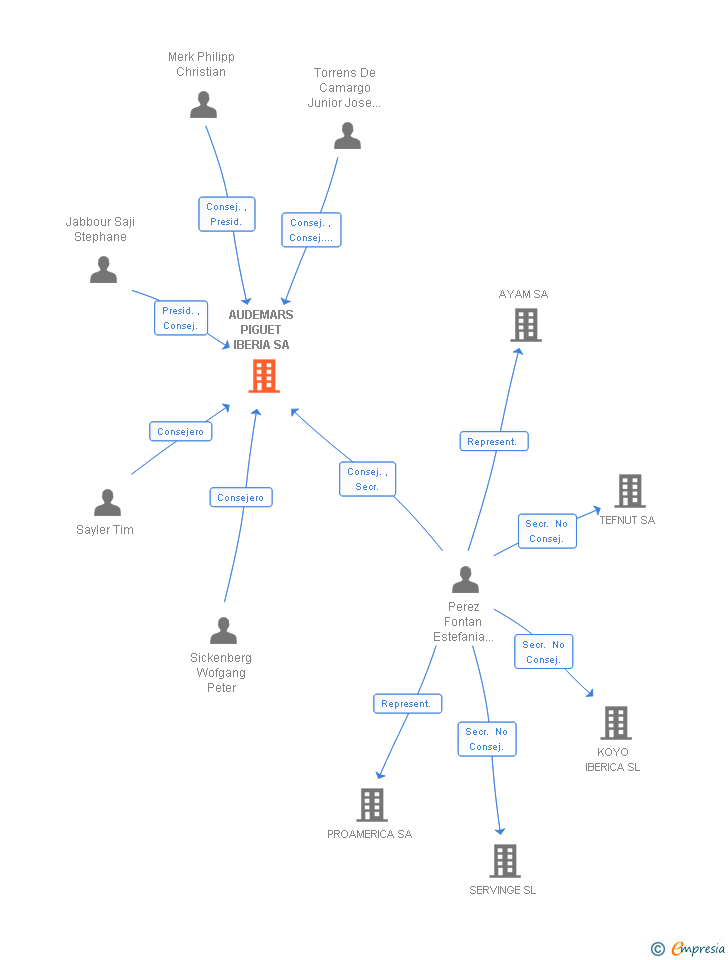 Vinculaciones societarias de AUDEMARS PIGUET IBERIA SA