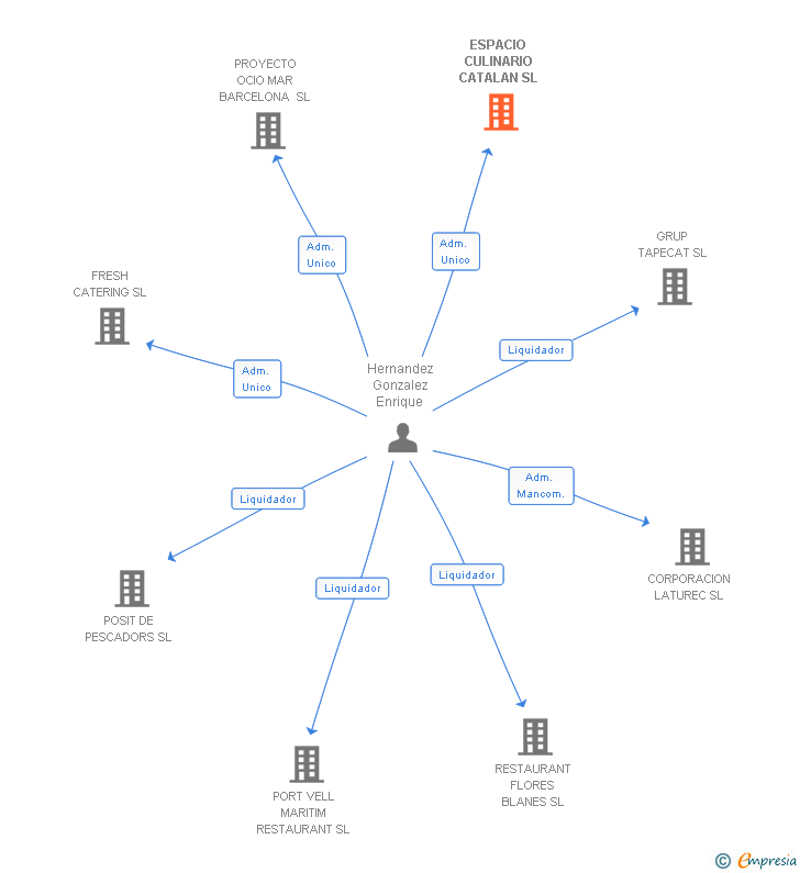 Vinculaciones societarias de ESPACIO CULINARIO CATALAN SL