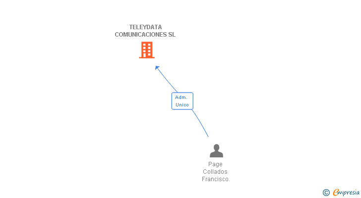 Vinculaciones societarias de TELEYDATA COMUNICACIONES SL