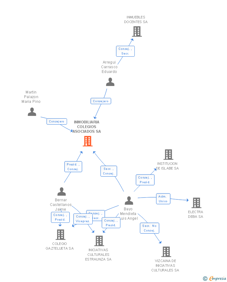 Vinculaciones societarias de SOPENSA SA