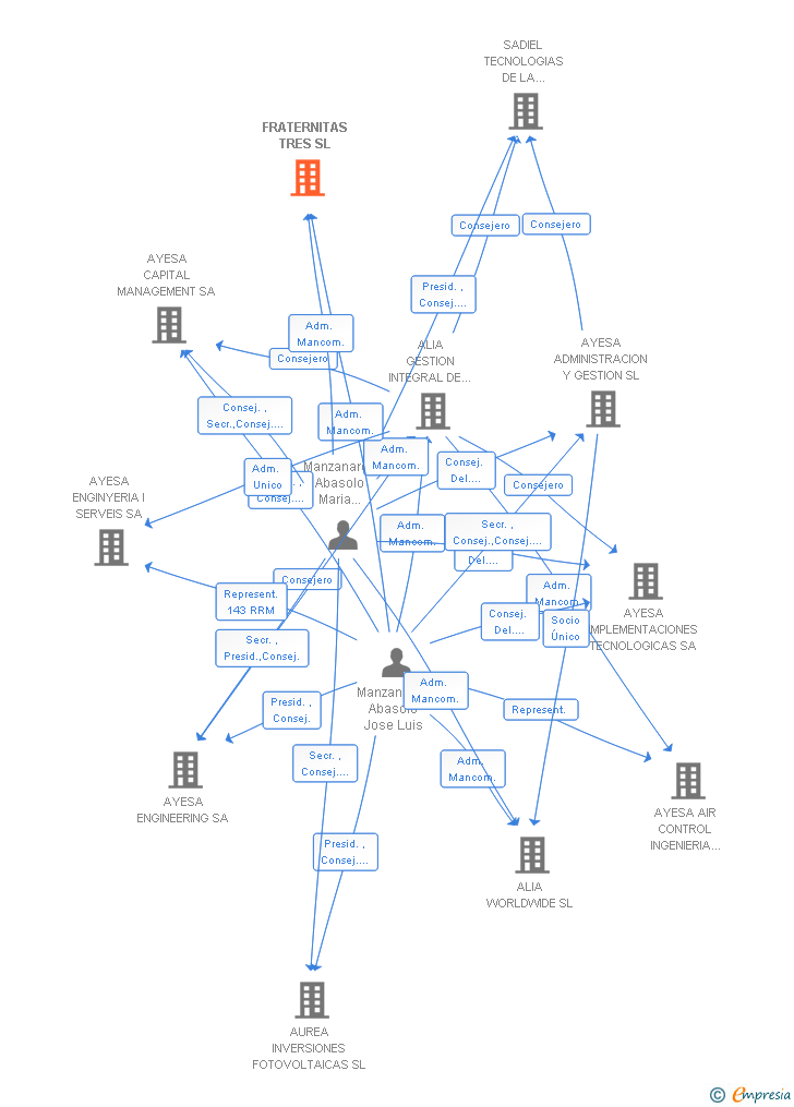 Vinculaciones societarias de FRATERNITAS TRES SL