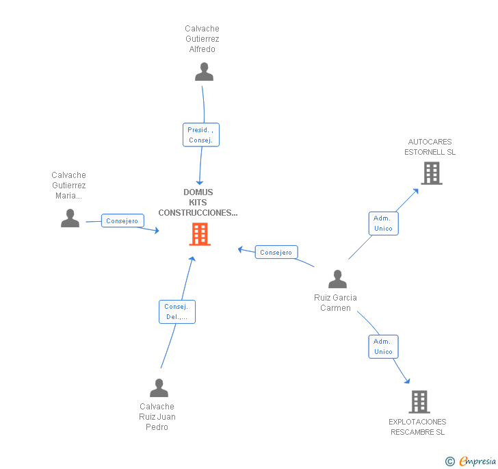 Vinculaciones societarias de DOMUS KITS CONSTRUCCIONES Y JUEGOS SL