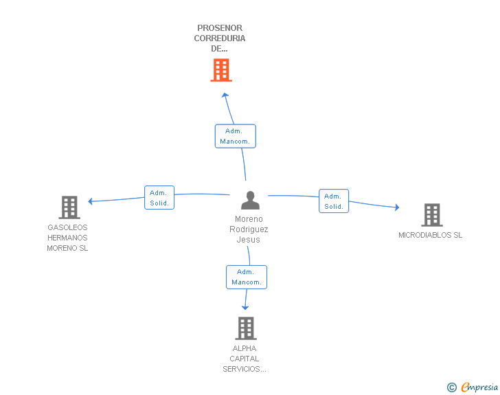 Vinculaciones societarias de PROSENOR CORREDURIA DE SEGUROS SL
