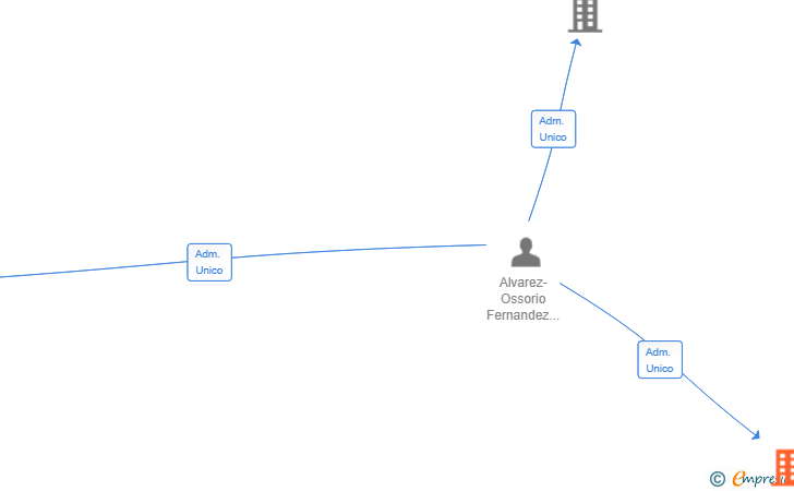 Vinculaciones societarias de OSSO GLOBAL TECH SL