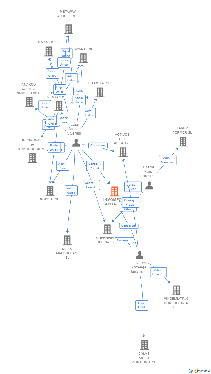 Vinculaciones societarias de INMOMECO CAPITAL SL