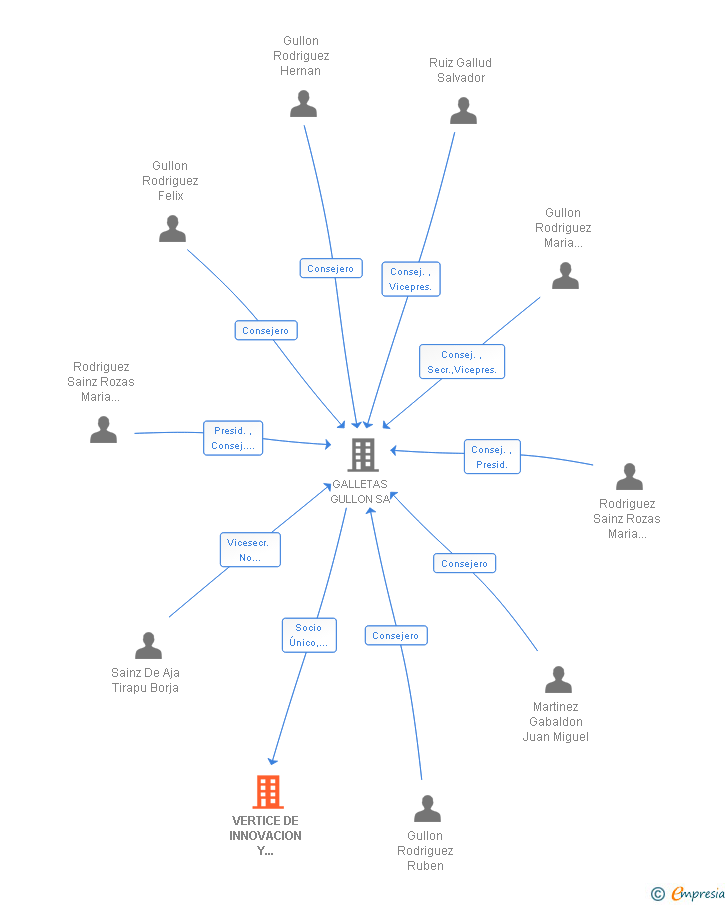 Vinculaciones societarias de VERTICE DE INNOVACION Y DESARROLLO DE ALIMENTOS SA