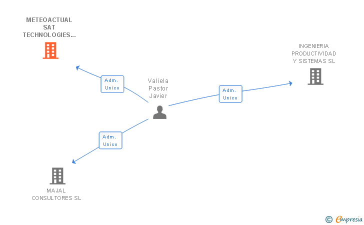 Vinculaciones societarias de METEOACTUAL SAT TECHNOLOGIES SL
