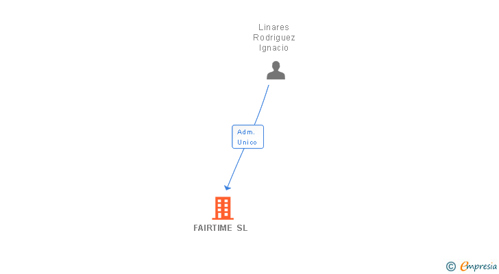 Vinculaciones societarias de PAYTIMEAPP SL (EXTINGUIDA)