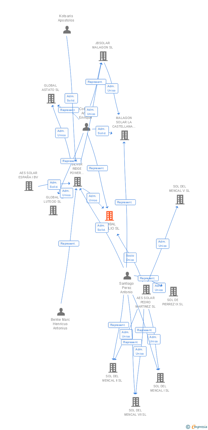 Vinculaciones societarias de GLOBAL NOBELIO SL