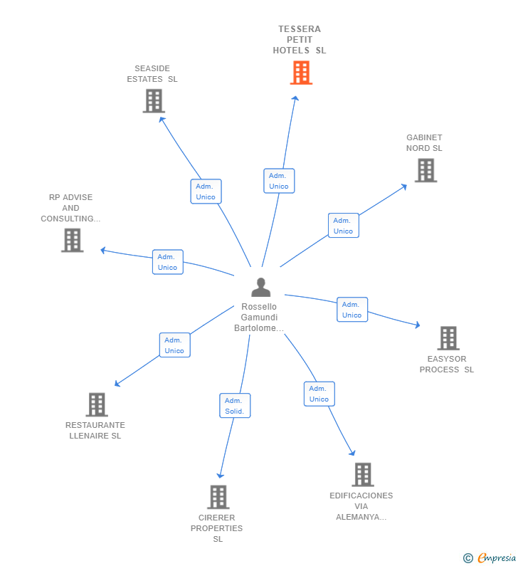 Vinculaciones societarias de TESSERA PETIT HOTELS SL