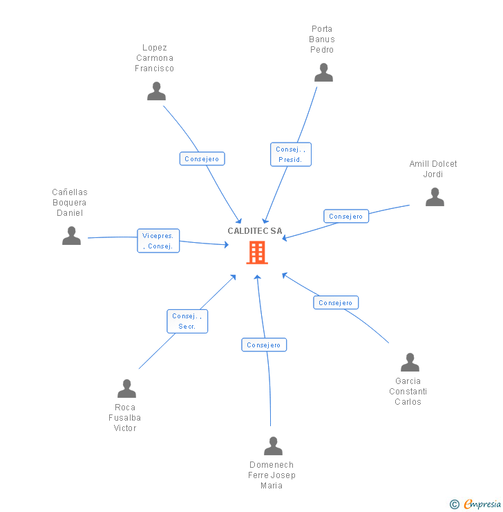 Vinculaciones societarias de CALDITEC SA