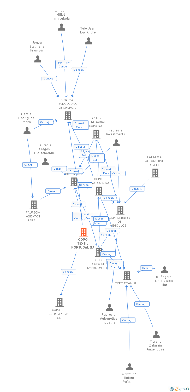 Vinculaciones societarias de COPO TEXTIL PORTUGAL SA