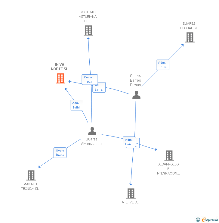 Vinculaciones societarias de INIVA NORTE SL