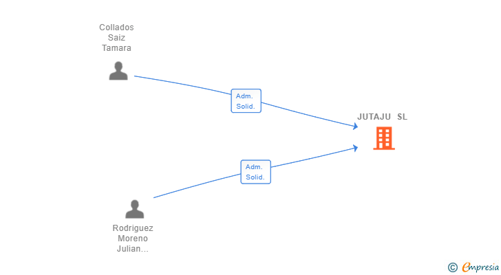 Vinculaciones societarias de JUTAJU SL