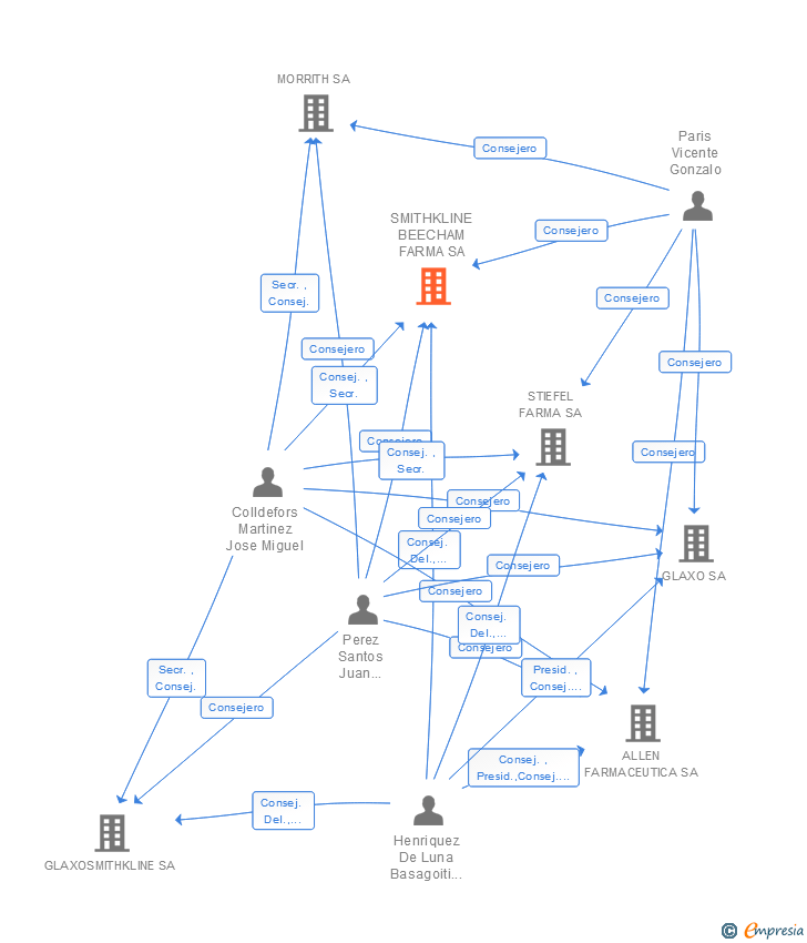 Vinculaciones societarias de SMITHKLINE BEECHAM FARMA SA