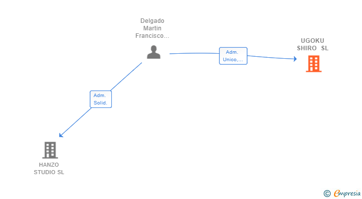 Vinculaciones societarias de UGOKU SHIRO SL