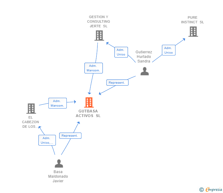 Vinculaciones societarias de GUTBASA ACTIVOS SL