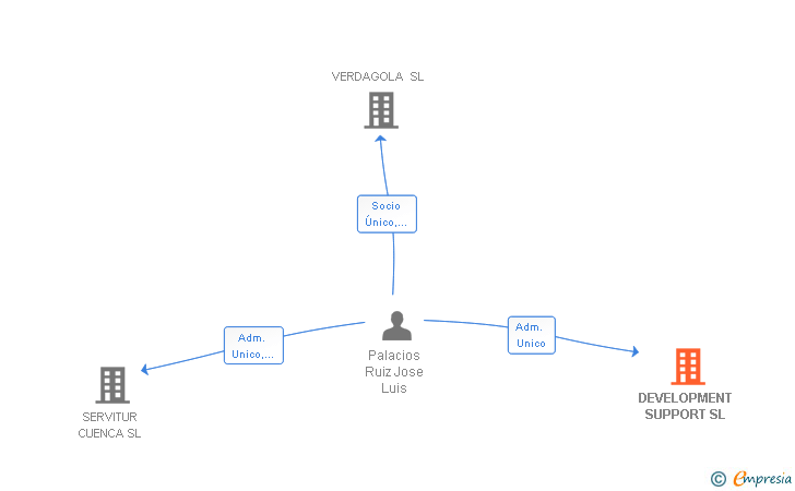 Vinculaciones societarias de DEVELOPMENT SUPPORT SL
