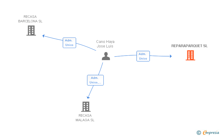 Vinculaciones societarias de REPARAPARQUET SL