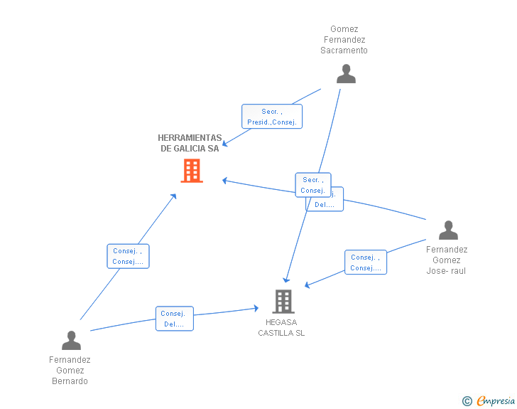Vinculaciones societarias de HERRAMIENTAS DE GALICIA SA