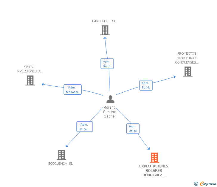 Vinculaciones societarias de EXPLOTACIONES SOLARES RODRIGUEZ SERRANO SL