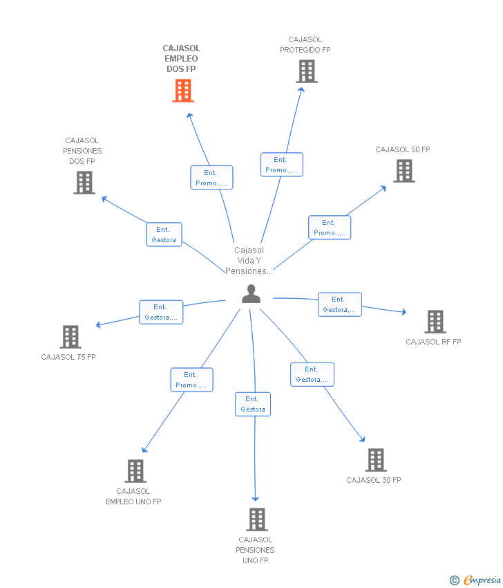 Vinculaciones societarias de CAJASOL EMPLEO DOS FP