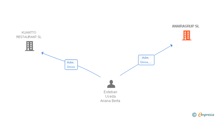 Vinculaciones societarias de ANAIRAGRUP SL