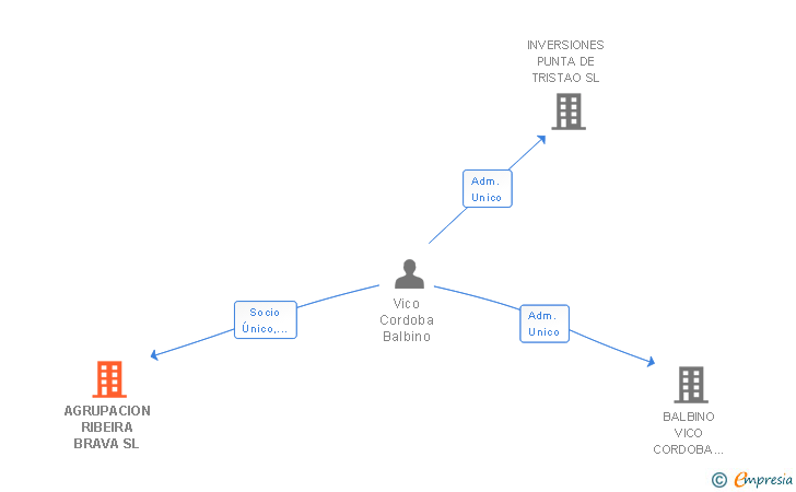 Vinculaciones societarias de AGRUPACION RIBEIRA BRAVA SL