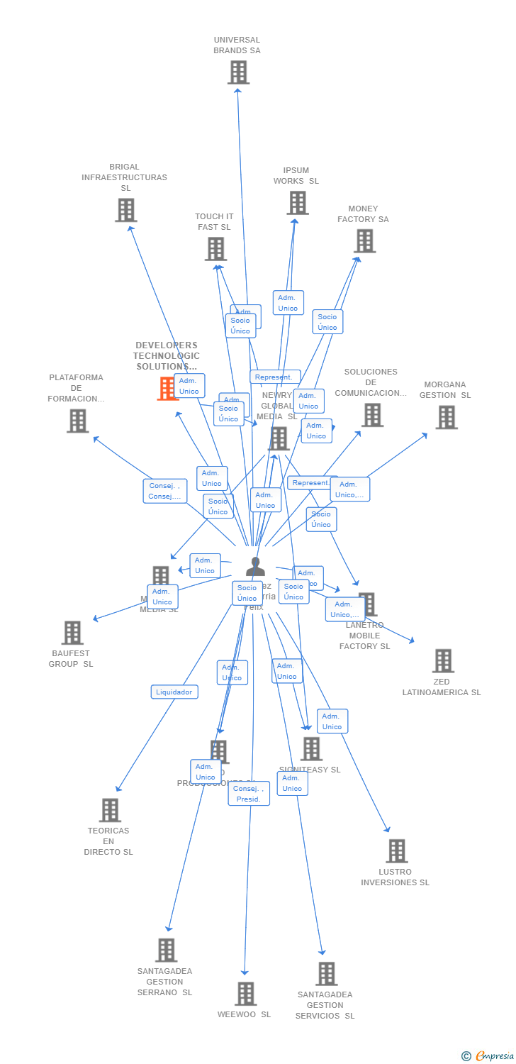 Vinculaciones societarias de DEVELOPERS TECHNOLOGIC SOLUTIONS SL