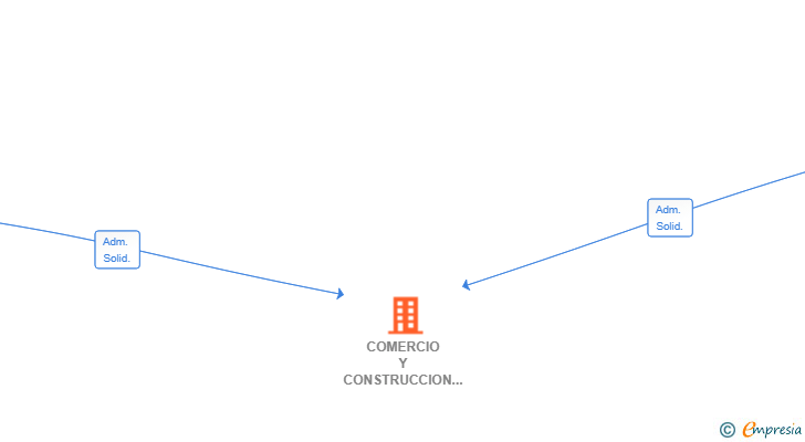 Vinculaciones societarias de COMERCIO Y CONSTRUCCION GLOBAL BARCELONA SL