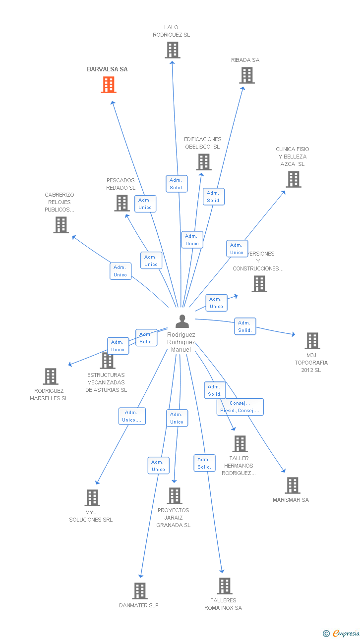 Vinculaciones societarias de BARVALSA SA