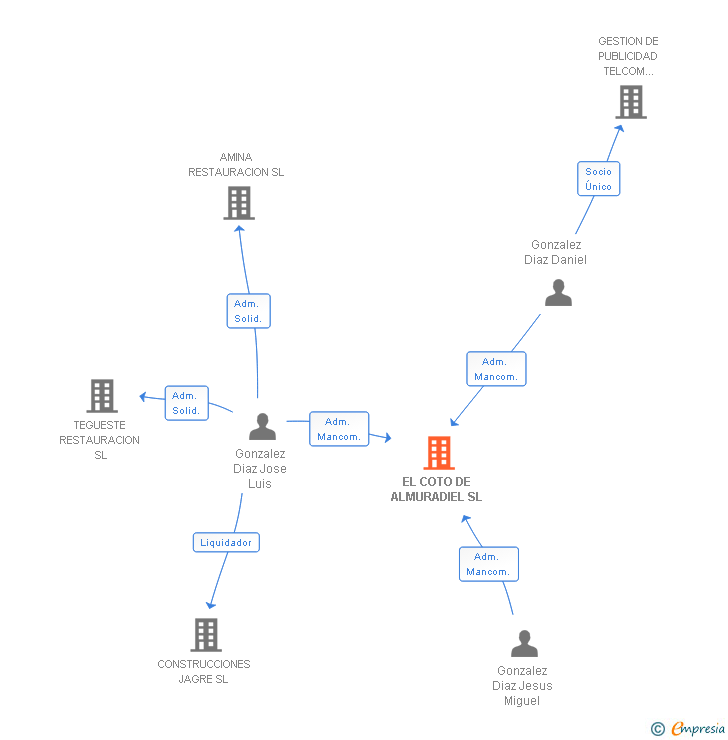 Vinculaciones societarias de EL COTO DE ALMURADIEL SL