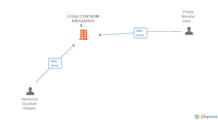Vinculaciones societarias de LEGALCENTRUM ABOGADOS & ECONOMISTAS SLP