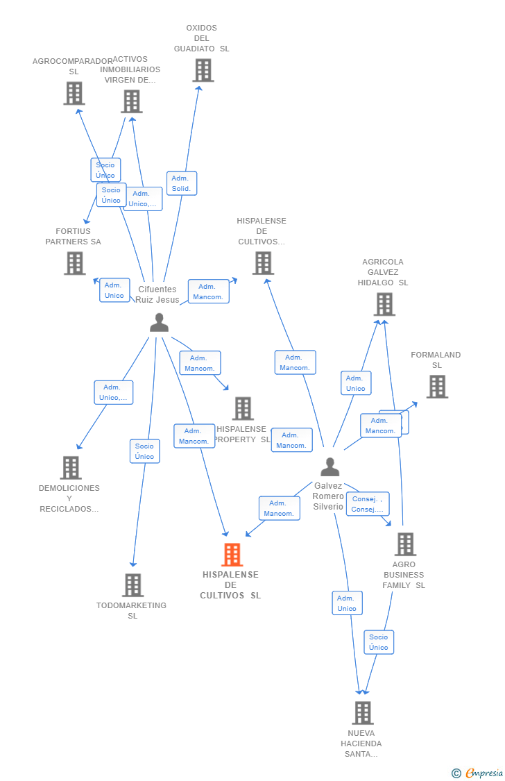 Vinculaciones societarias de HISPALENSE DE CULTIVOS SL